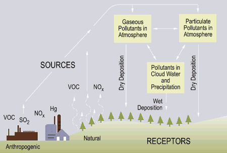 USEPA's origin