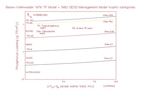 An example of the Vollenweider (1976) Model with the OECD (1982) Management Model trophic categories superimposed